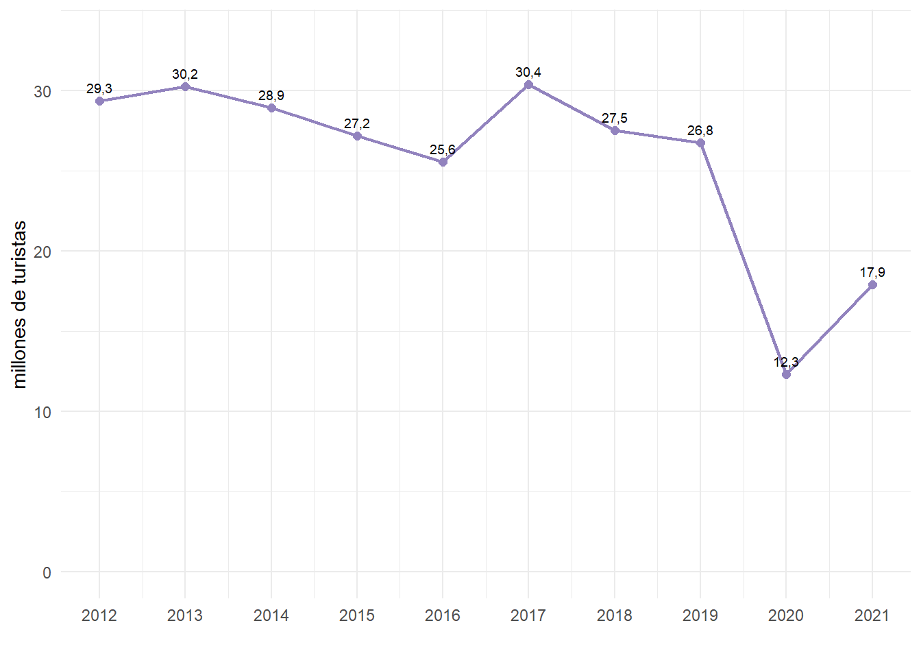 Evolución de turistas que viajaron por Argentina. En millones. Años 2012-2021