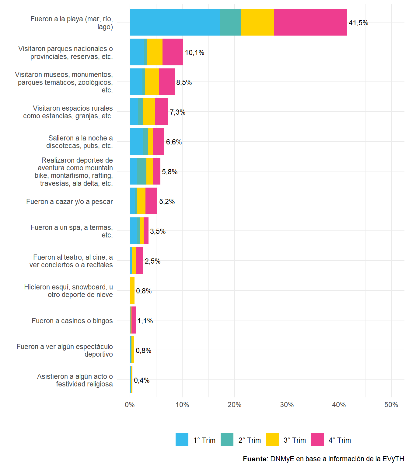 Turistas con destino principal en Argentina por trimestre, según actividad realizada. Año 2021.