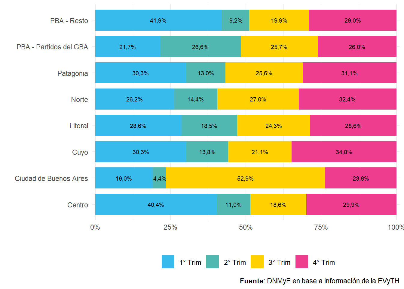 Turistas con destino principal en Argentina por región de destino según trimestre. Distribución porcentual. Año 2021.