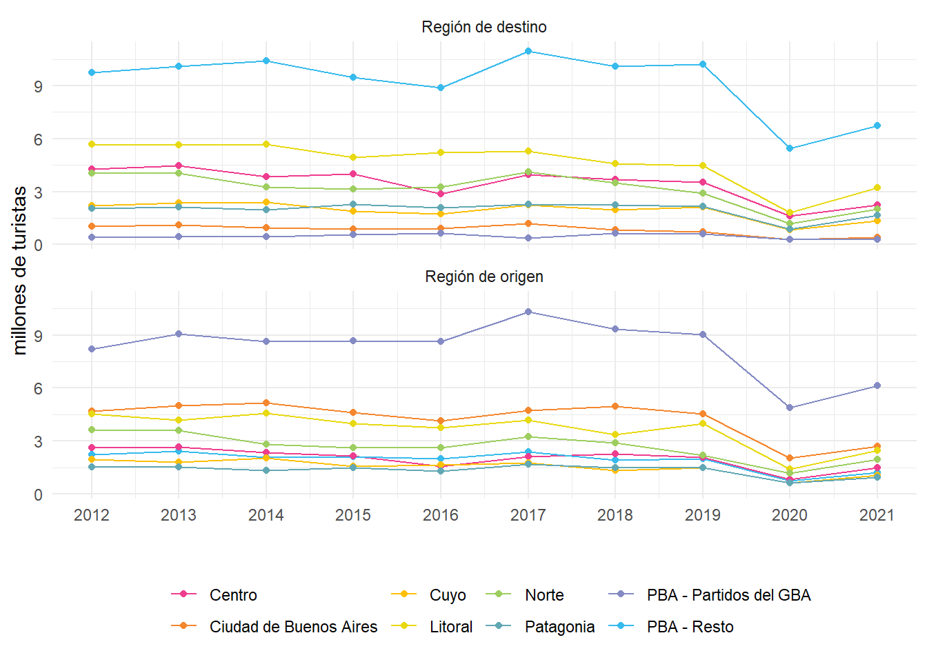 Turistas con destino principal en Argentina por región de origen y destino del viaje. Años 2012-2021.