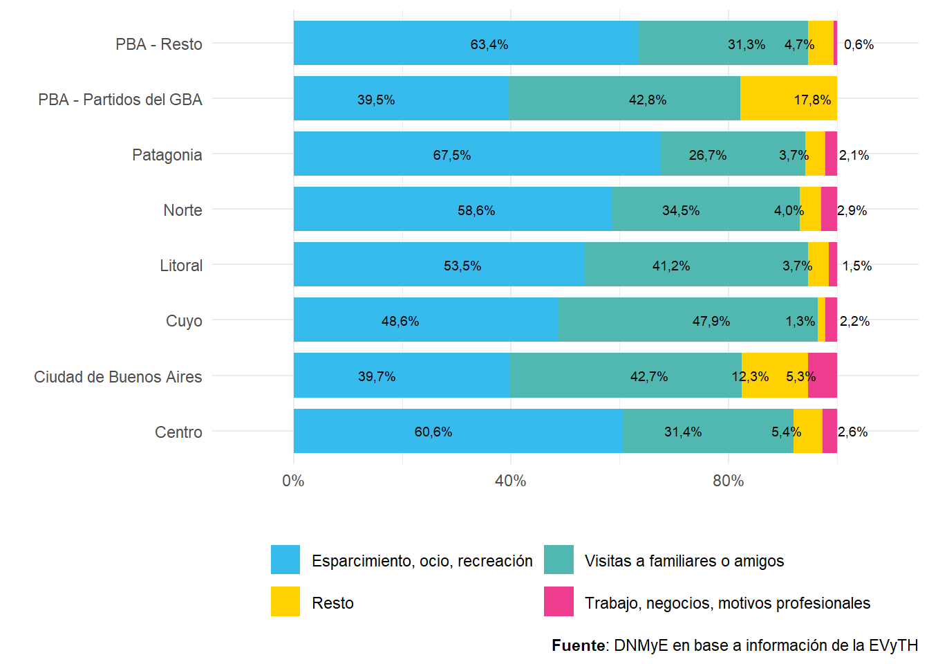 Turistas con destino principal en Argentina por región de destino según motivo del viaje. Distribución porcentual. Año 2021.