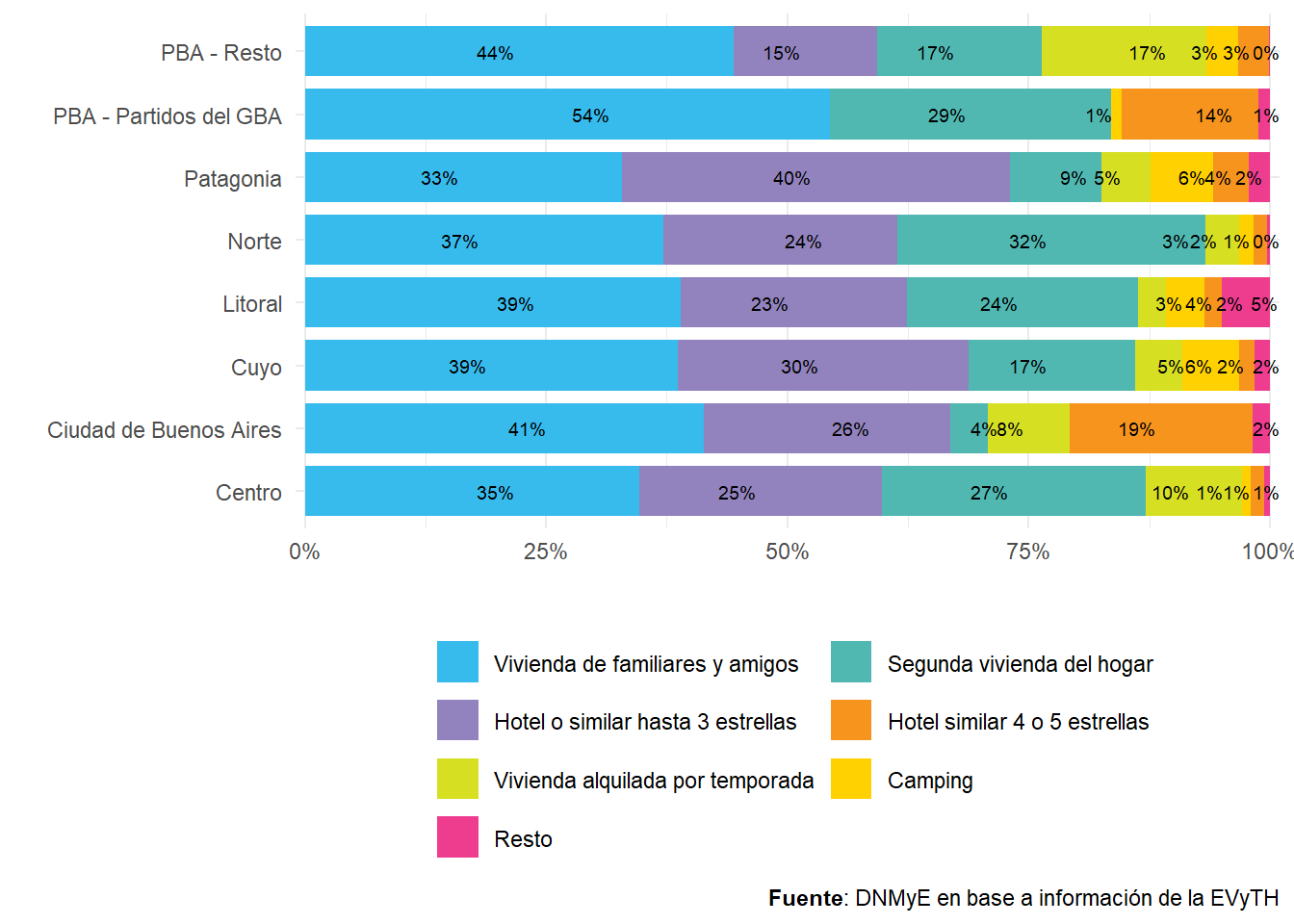 Turistas con destino principal en Argentina por región de destino según tipo de alojamiento. Distribución porcentual. Año 2021.