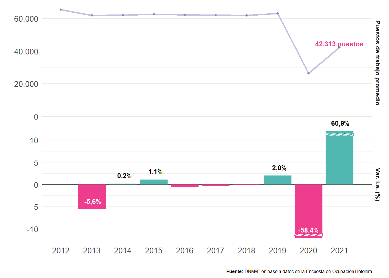 Puestos de trabajo en hoteles y parahoteles, cantidad y var i.a. (%). Total país. Años 2012- 2021.