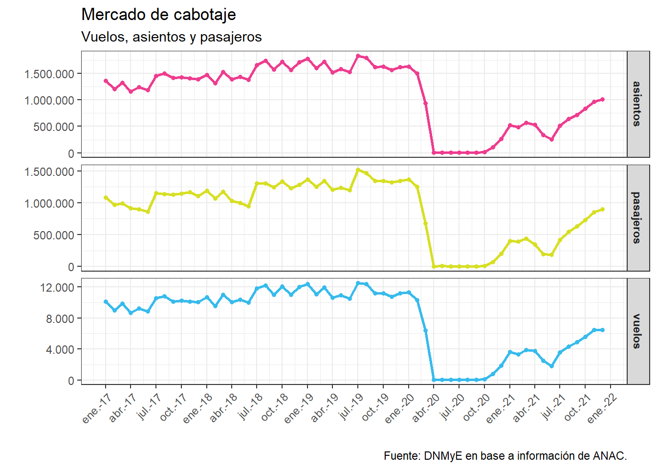 Vuelos de cabotaje. Años 2017 a 2021.