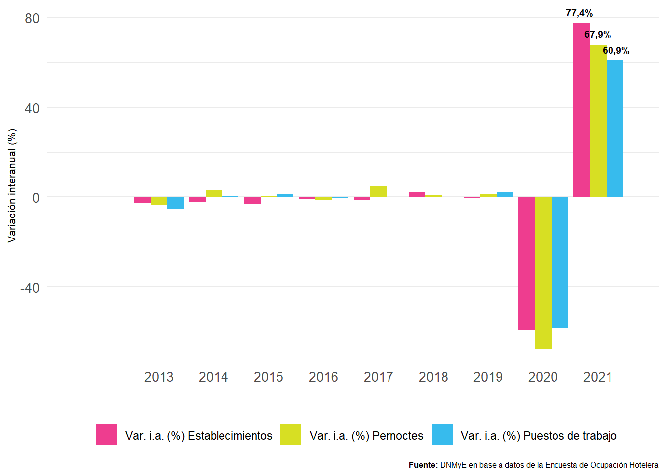 Variación interanual de los puestos de trabajo, los pernoctes y los establecimientos hoteleros y parahoteleros. Total país. Años 2012-2021.