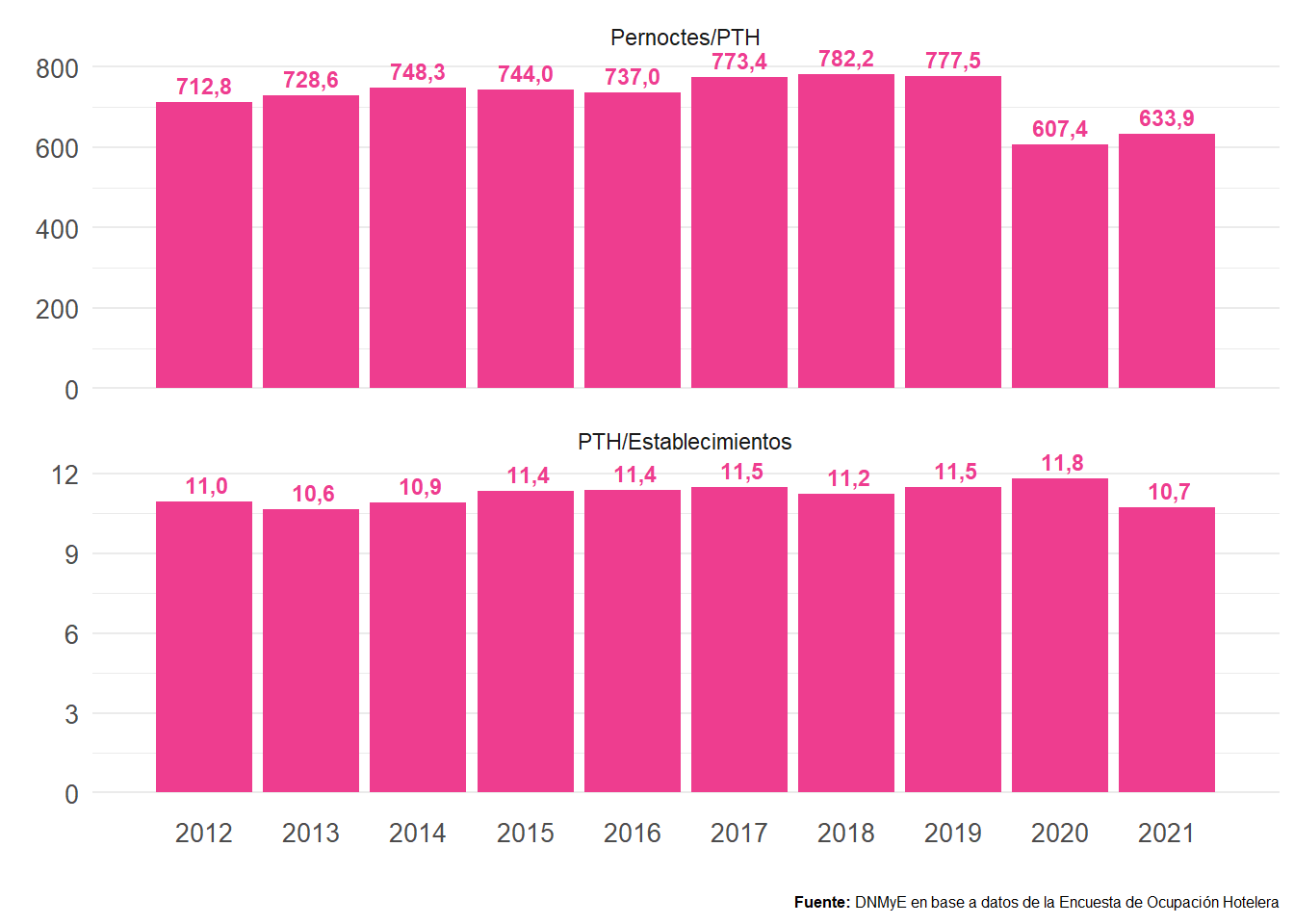 Relación pernoctes/puestos de trabajo y puestos de trabajo/establecimientos hoteleros y parahoteleros. Total país. Años 2012-2021.