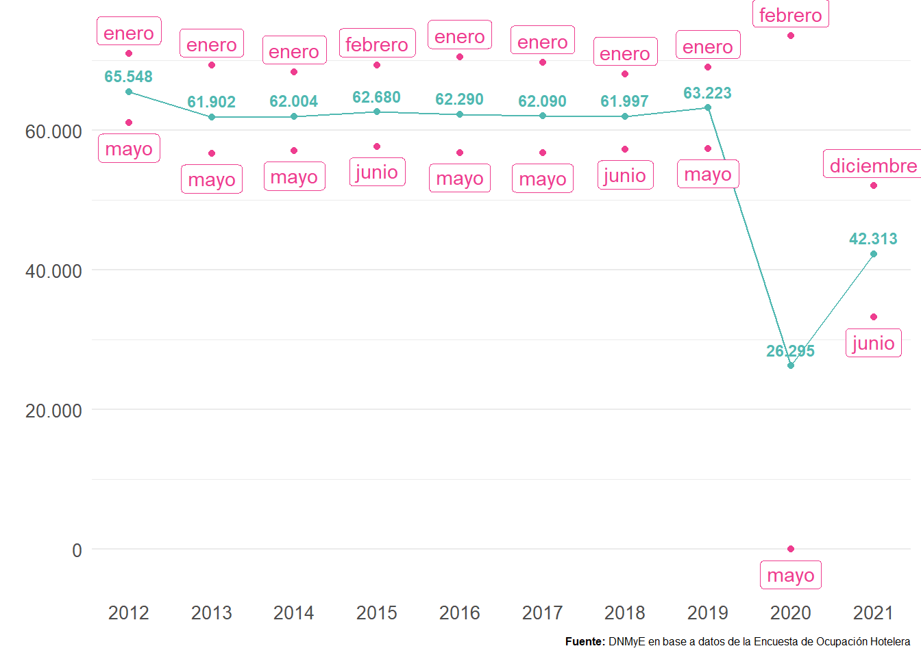 Promedio de puestos de trabajo en hoteles y parahoteles por año y meses con mayor y menor cantidad de puestos de trabajo.Total país. Años 2012-2021.