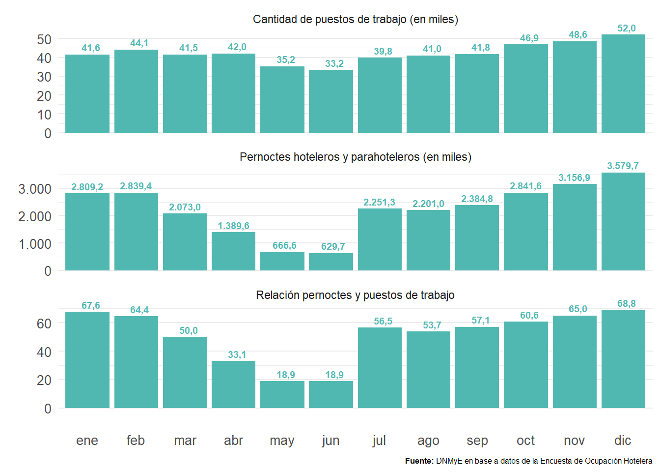 Cantidad de puestos de trabajo, pernoctes hoteleros y parahoteleros, relación pernoctes/puestos de trabajo por mes.Total país. Año 2021.