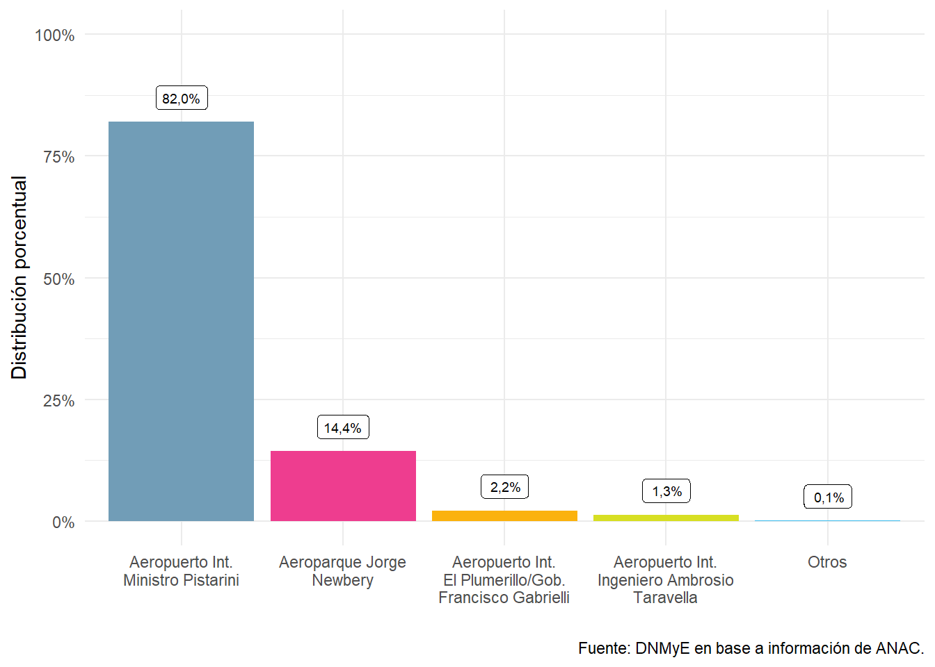 Vuelos internacionales por aeropuerto de destino. Año 2021.