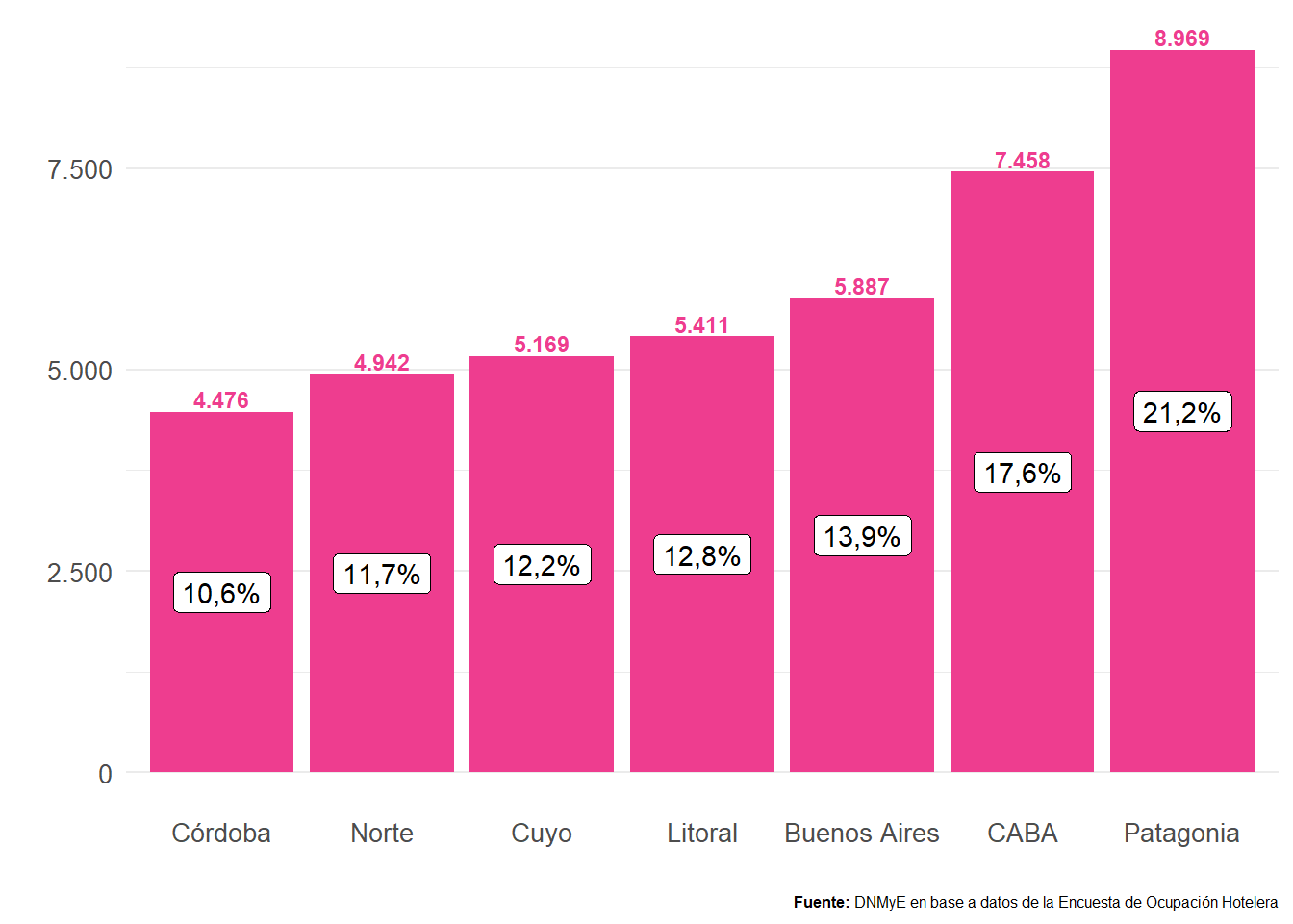 Cantidad y distribución porcentual de los puestos de trabajo en hoteles y parahoteles por región. Total país. Año 2021.