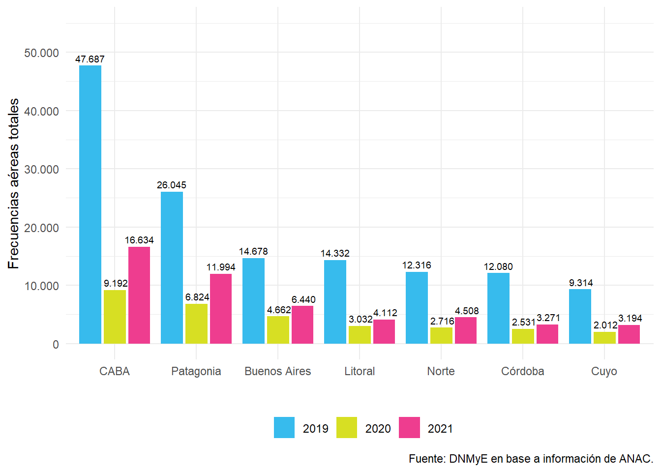 Vuelos de cabotaje por región de destino. Años 2019 a 2021.