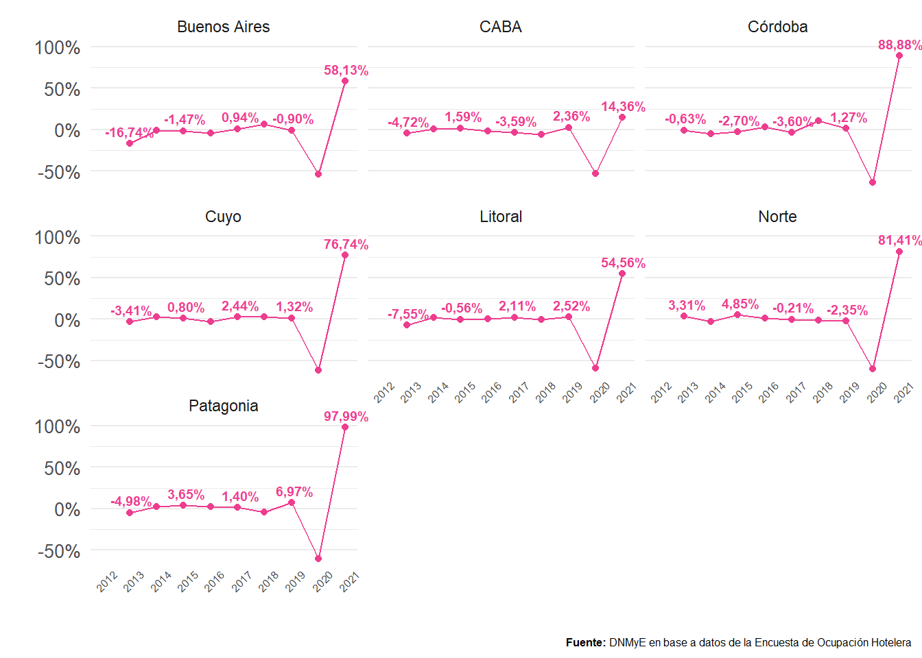 Variación interanual de los puestos de trabajo en hoteles y parahoteles por región. Total país. Años 2012-2021.