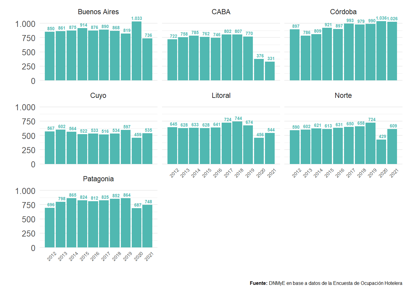 Relación entre pernoctaciones y puestos de trabajo en hoteles y parahoteles por región y año. Total país. Años 2012-2021.