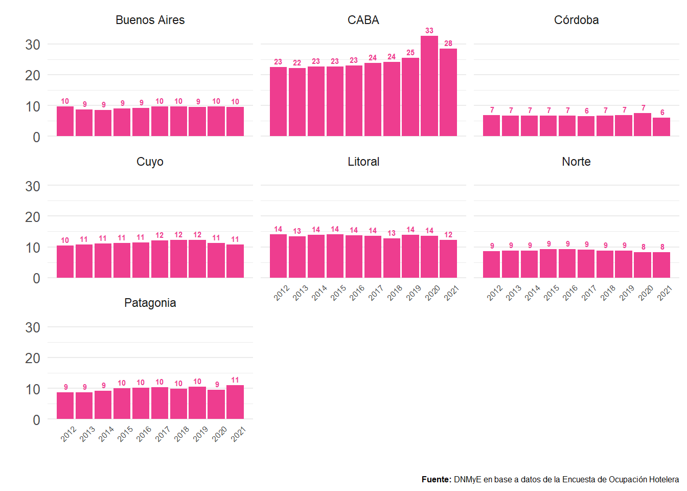 Relación entre puestos de trabajo y establecimientos hoteleros y parahoteleros por región y año. Total país. Años 2012-2021.