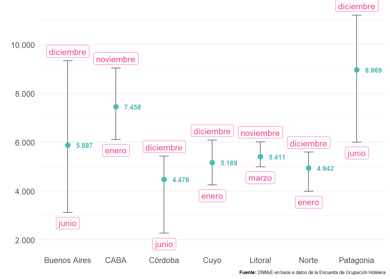 Promedio de puestos de trabajo en hoteles y parahoteles y meses con mayor y menor cantidad de puestos de trabajo por región. Total país. Año 2021.