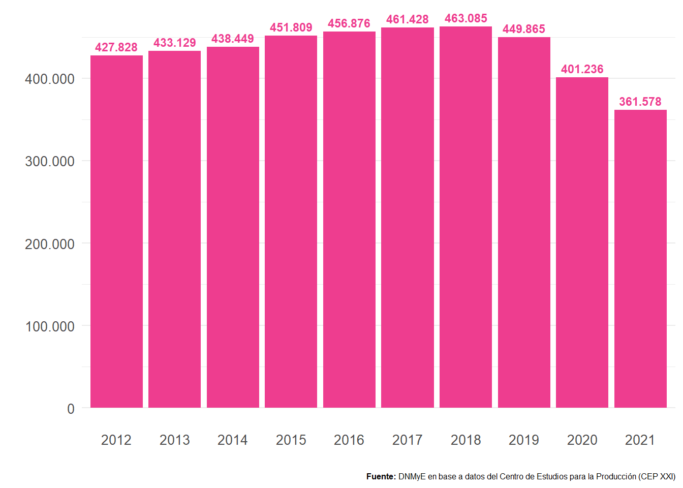 Puestos de trabajo registrados en ramas turísticas. Total país. Años 2012-2021.