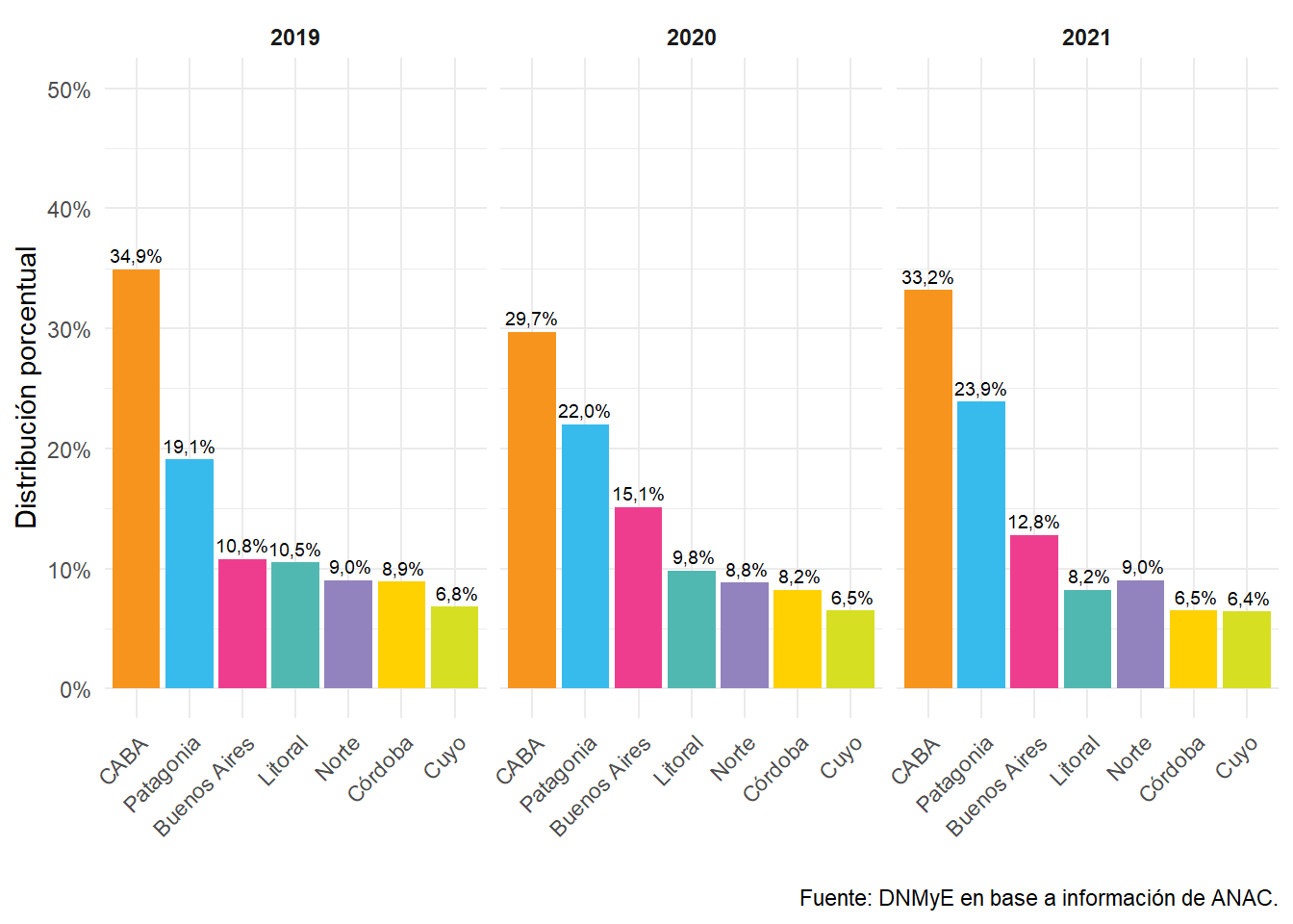 Vuelos de cabotaje por región de destino. Años 2019 a 2021.