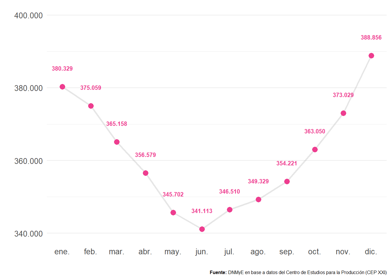 Puestos de trabajo registrados en ramas turísticas. Total país. Año 2021.