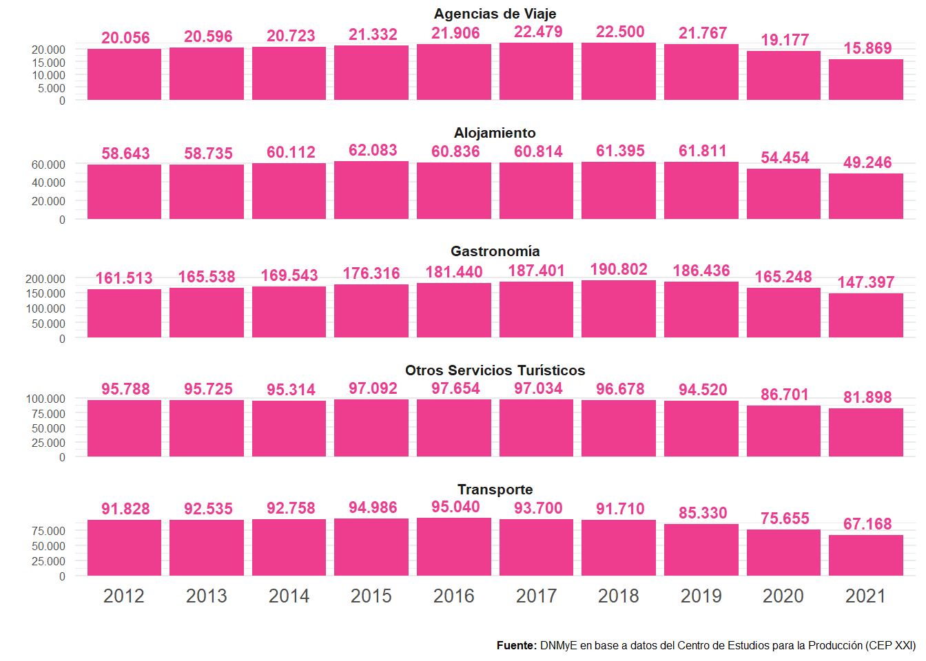 Puestos de trabajo registrados en ramas turísticas según categorías. Total país. Años 2012-2021.