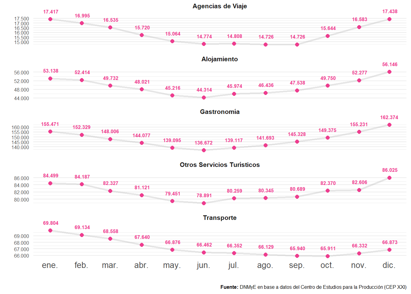 Puestos de trabajo registrados en ramas turísticas según categorías. Total país. Año 2021.