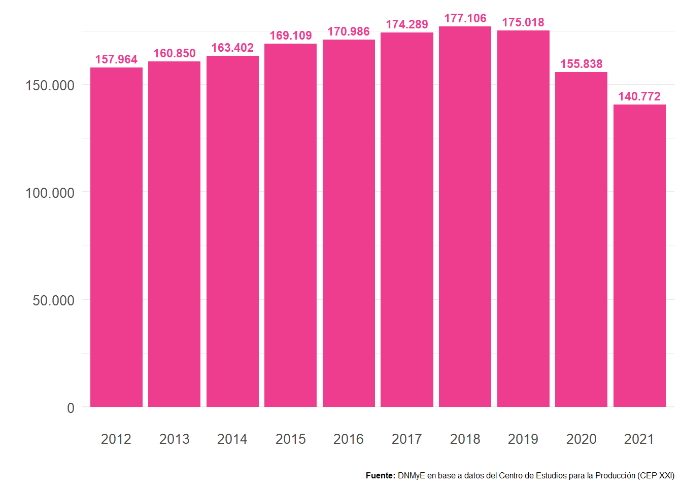 Puestos de trabajo registrados de mujeres en ramas turísticas. Total país. Años 2012-2021.