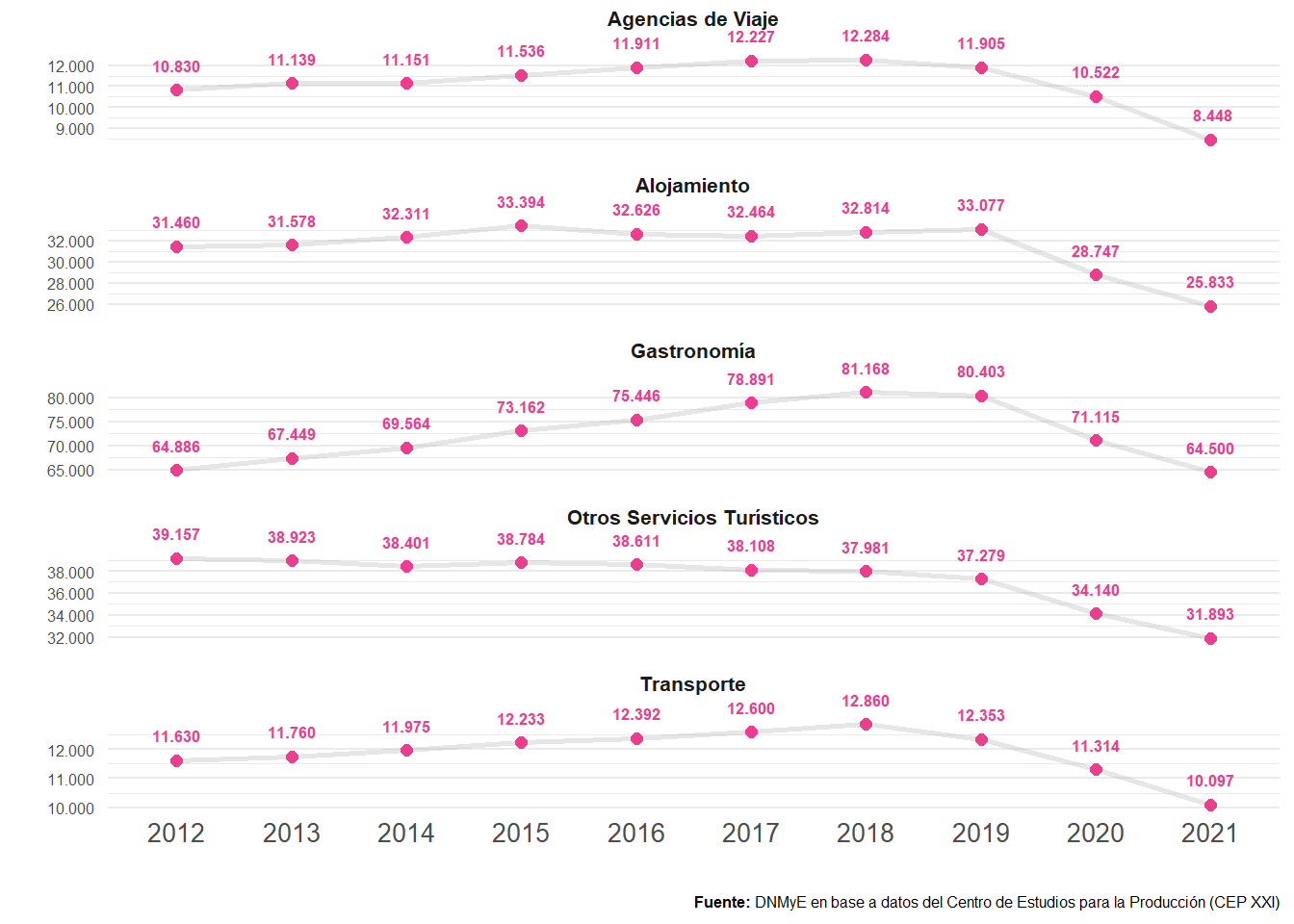 Puestos de trabajo registrados de mujeres en ramas turísticas según categorías. Total país. Años 2012-2021.