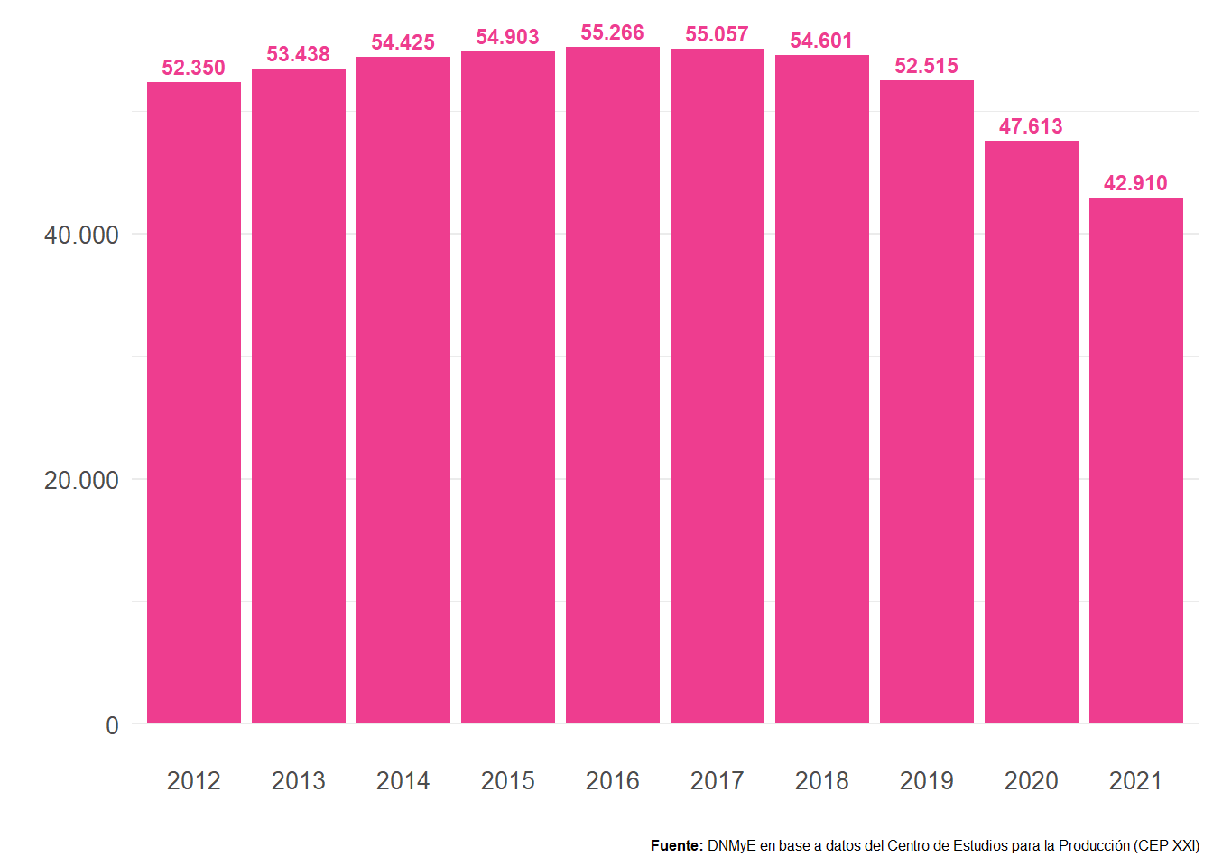 Empresas en ramas turísticas. Total país. Años 2012-2021.