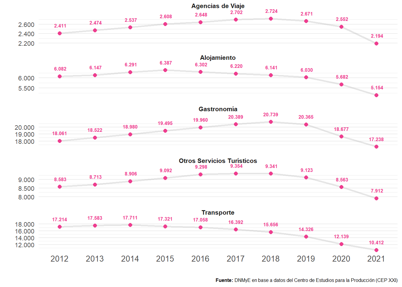 Empresas en ramas turísticas según categorías. Total país. Años 2012-2021.