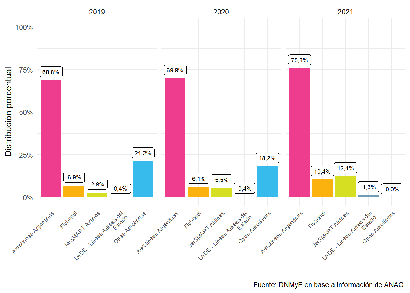 Vuelos de cabotaje, distribución porcentual por compañía aérea. Años 2019 a 2021.