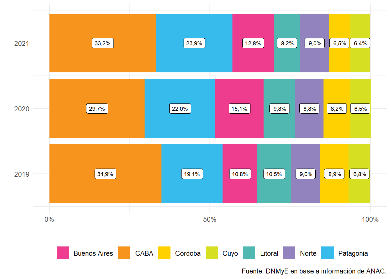 Proporción de vuelos de cabotaje por región de destino. Años 2019 a 2021.