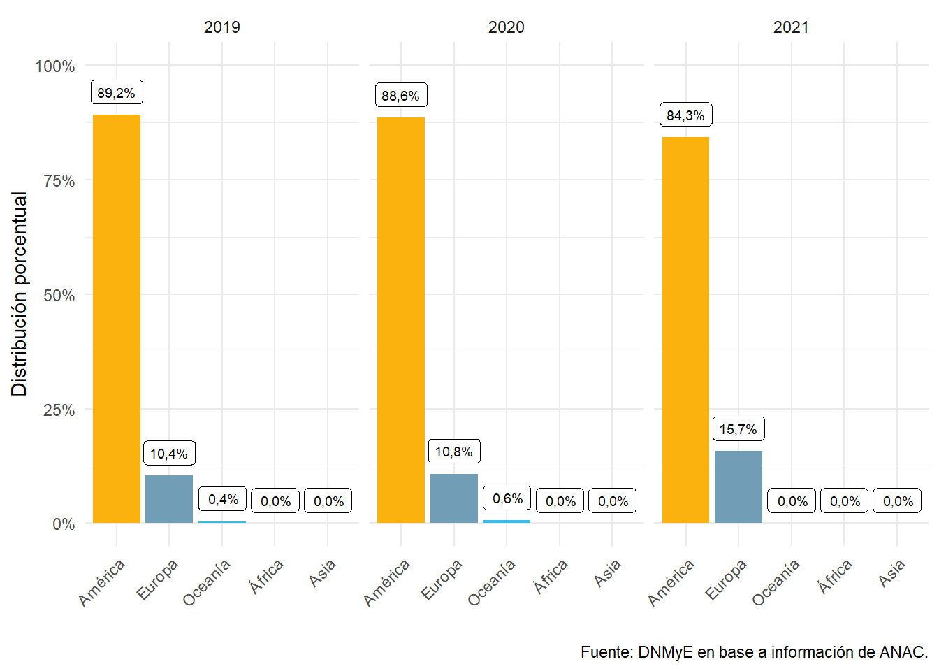 Vuelos internacionales hacia Argentina por continente de origen. Años 2019 a 2021.