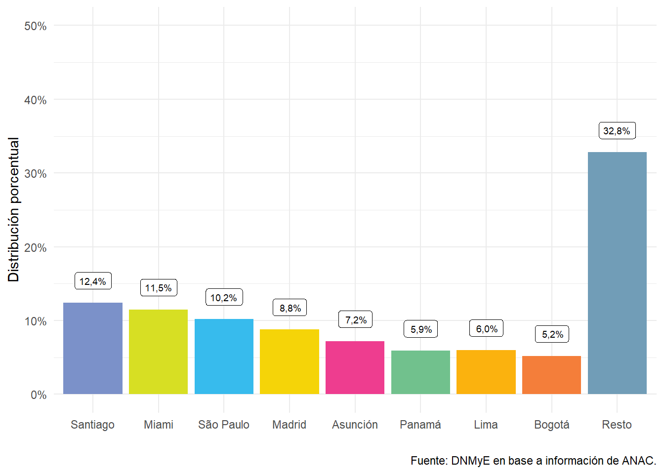 Vuelos internacionales por ciudad de origen. Año 2021.