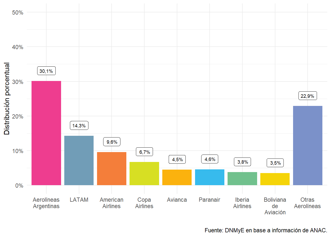 Vuelos internacionales a Argentina por compañía aérea. Año 2021