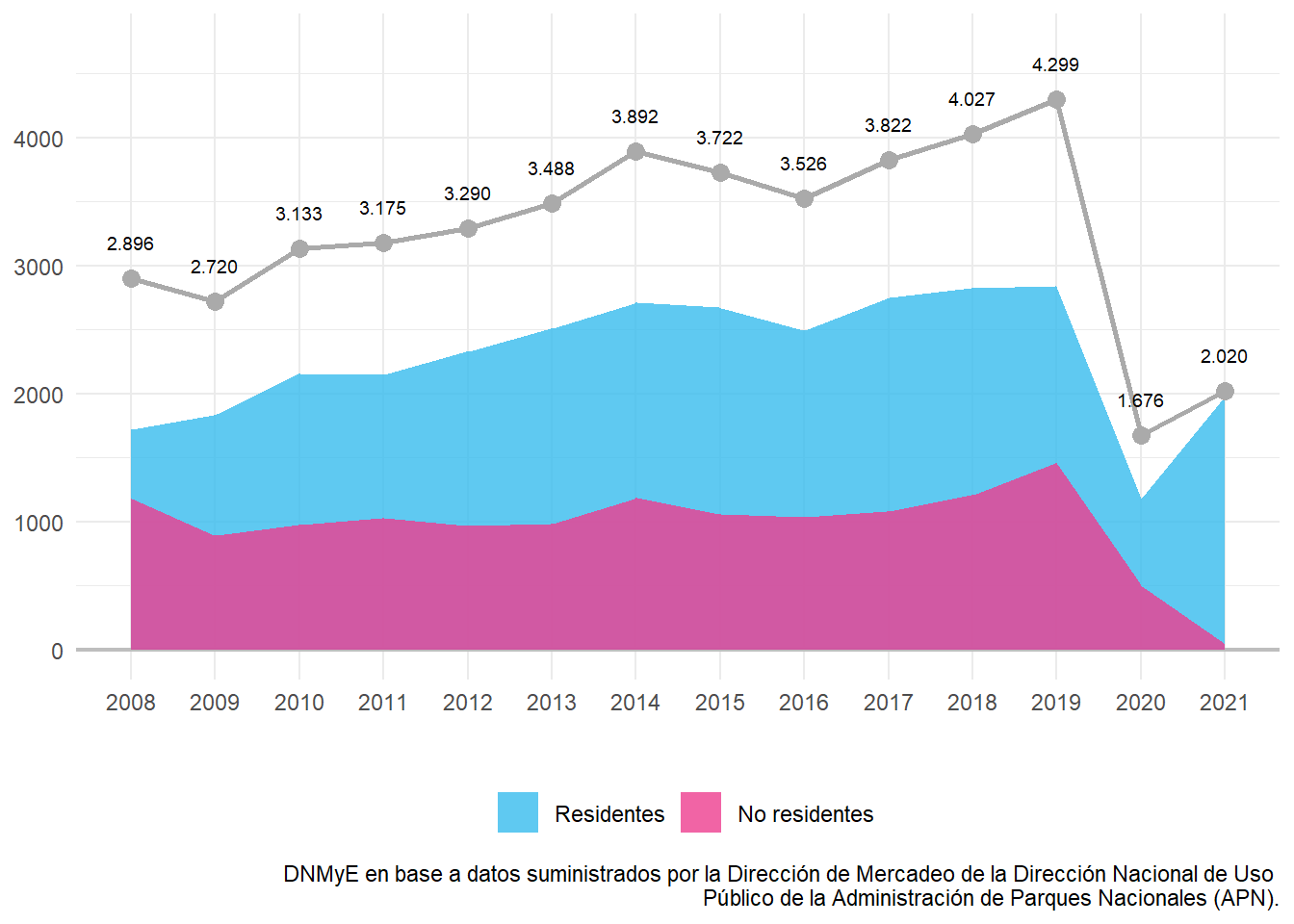 Visitas a las áreas protegidas nacionales por condición de residencia. Serie histórica, en miles. Años 2008-2021.