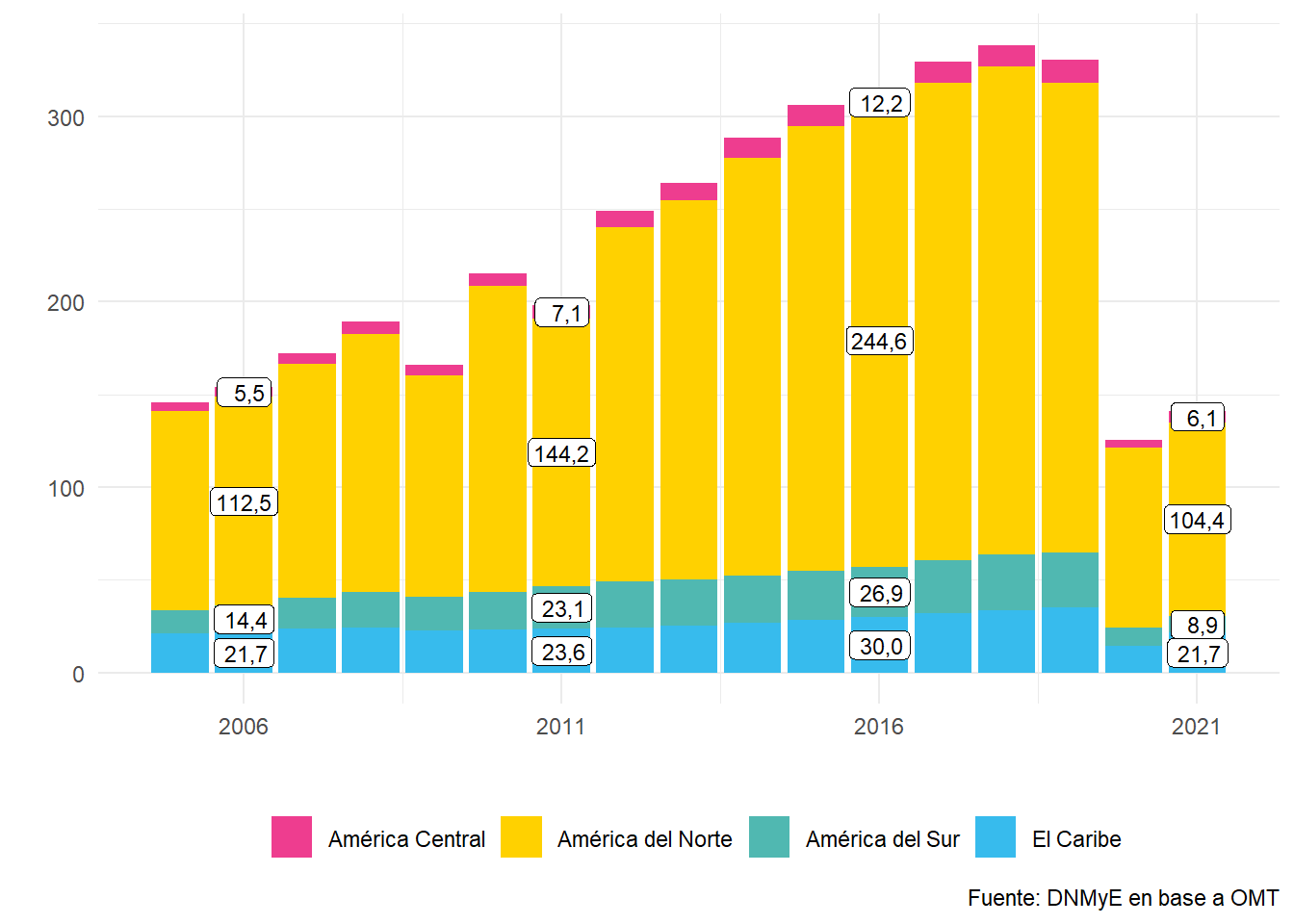 América: ingresos por turismo internacional por subregión. En miles de  millones de dólares. Años 2005-2021.