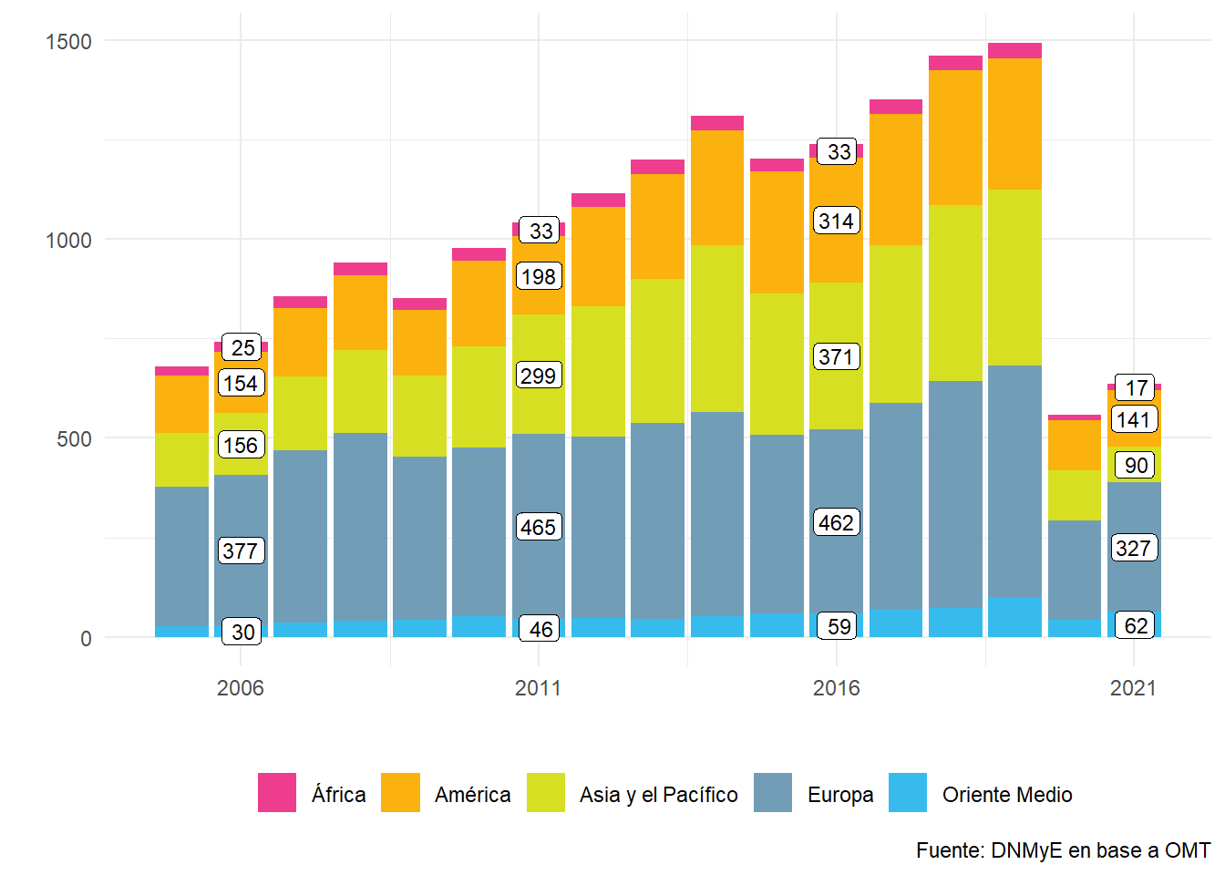 Ingresos por turismo internacional por región. En miles de millones de dólares. Años 2005-2021.