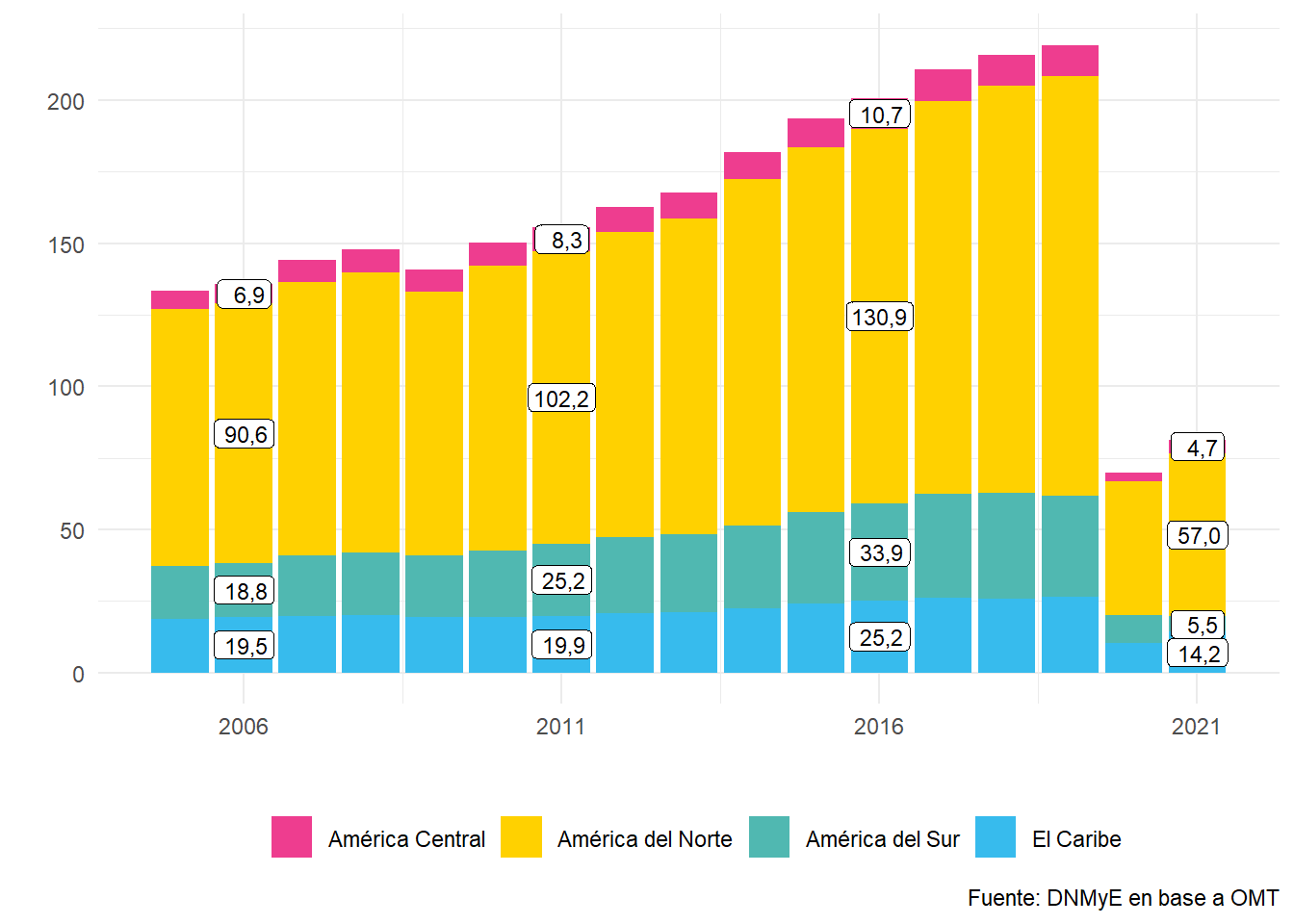 América: llegadas de turistas internacionales por subregión. En millones. Años 2005-2021.