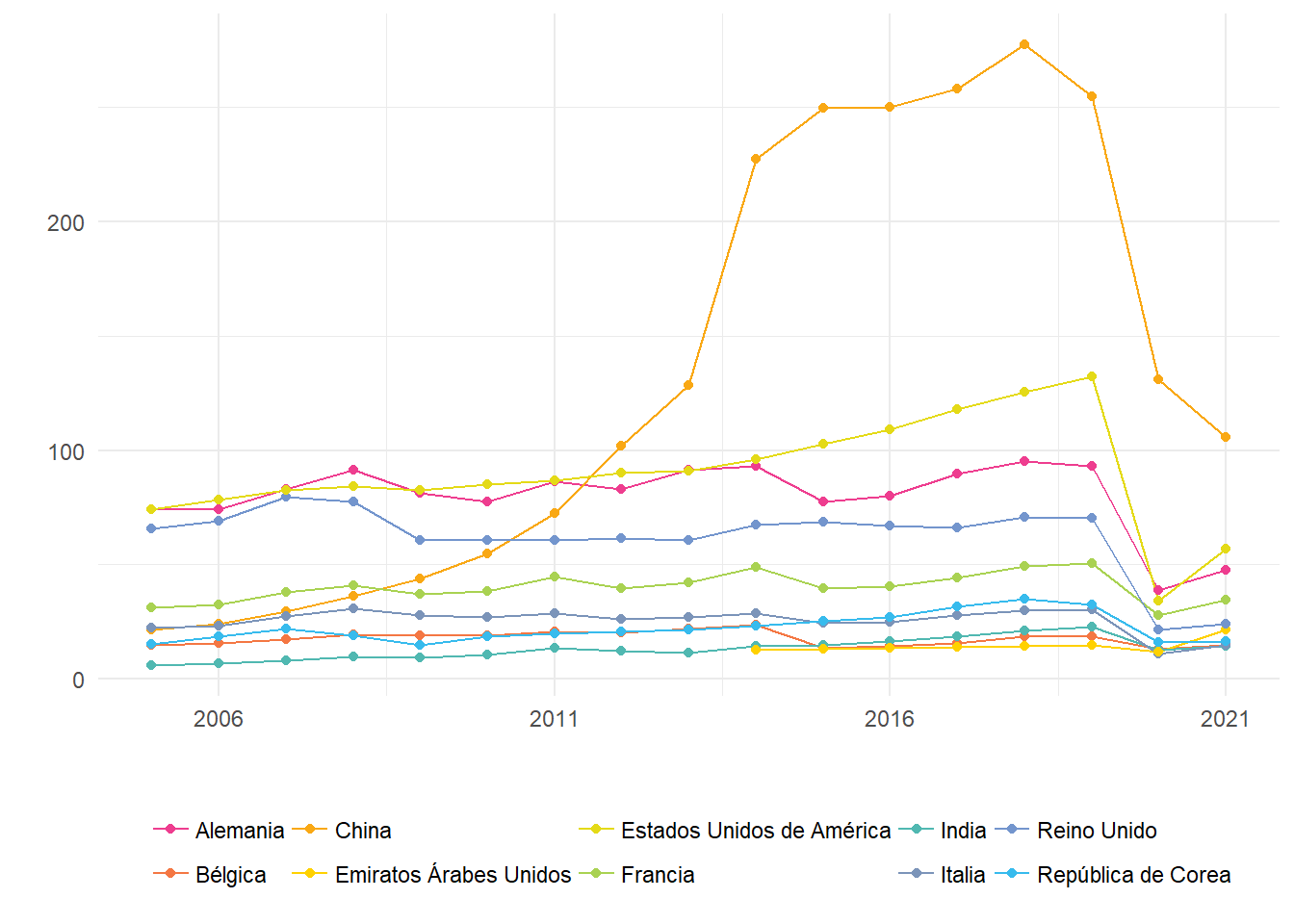 Egresos por turismo internacional (viajes). En miles de millones de dólares. Años 2005-2021.