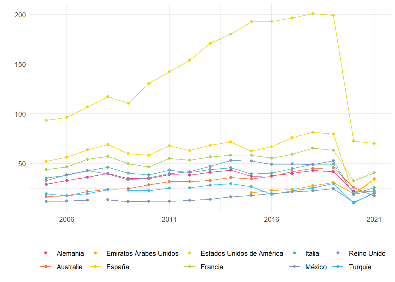 Ingresos por turismo internacional (viajes). En miles de millones de dólares.