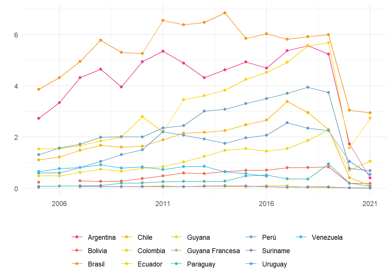 América del Sur: Ingresos por turismo internacional. En millones. Años 2005-2021.