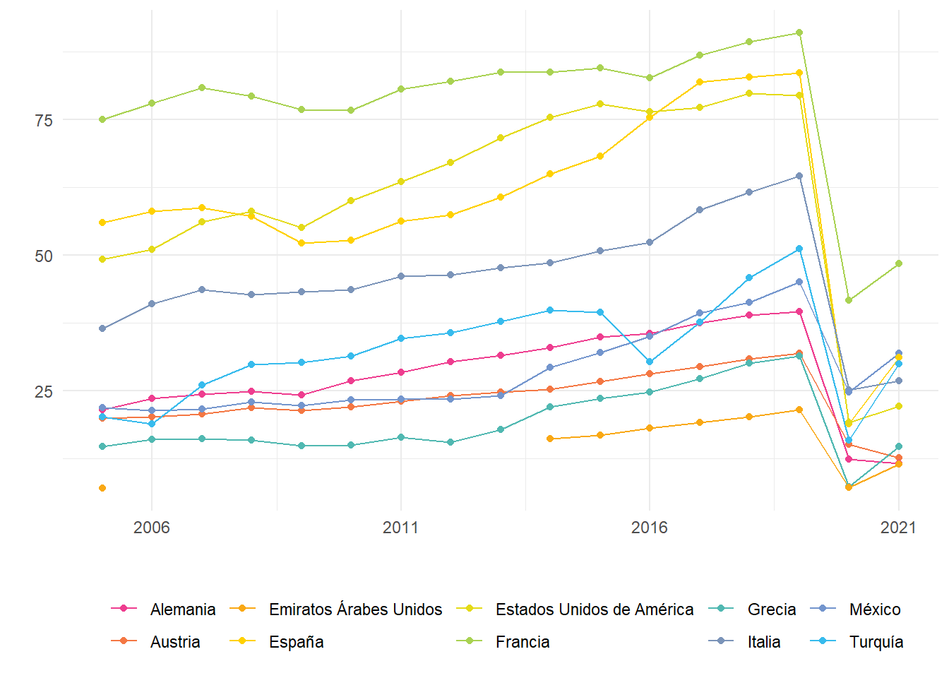 Llegadas de turistas internacionales. En millones. Primeros 10 países. Años 2005-2021.