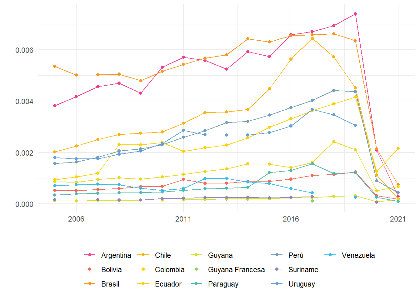 América del Sur: llegadas de turistas internacionales. En millones. Años 2005-2021.