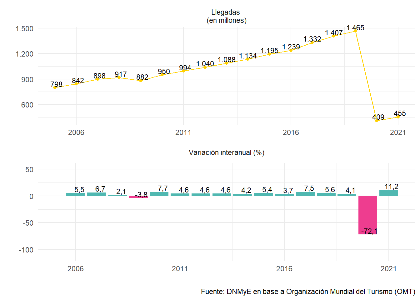 Llegadas de turistas internacionales (en millones) y variación interanual. Años 2005-2021.