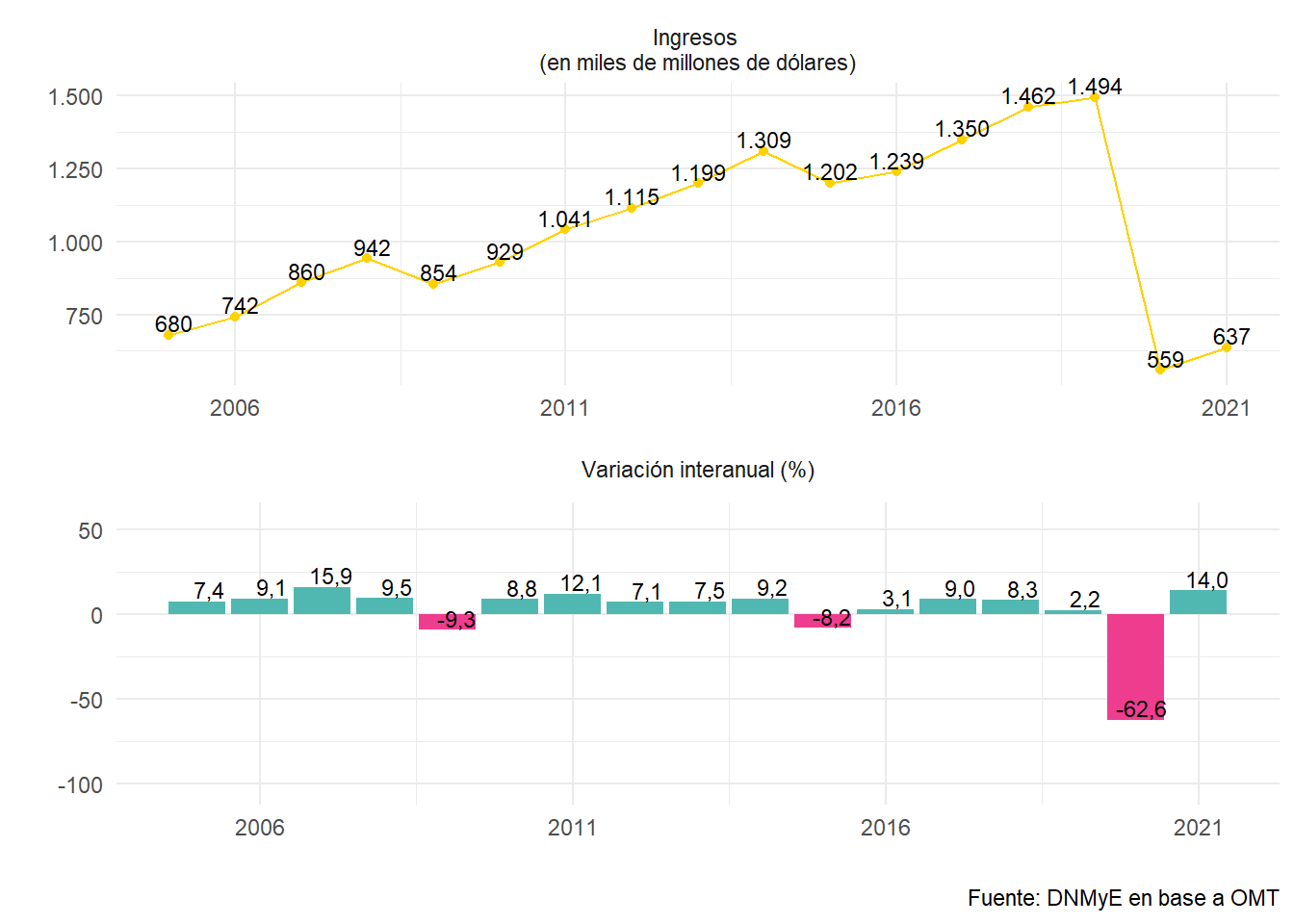 Ingresos por turismo internacional y variación interanual. Años 2005-2021.