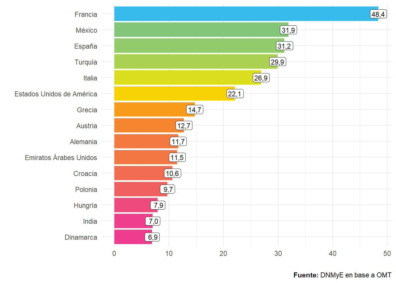 Ranking de los 15 países que tuvieron mayor cantidad de turistas internacionales. Año 2021. Millones de turistas.