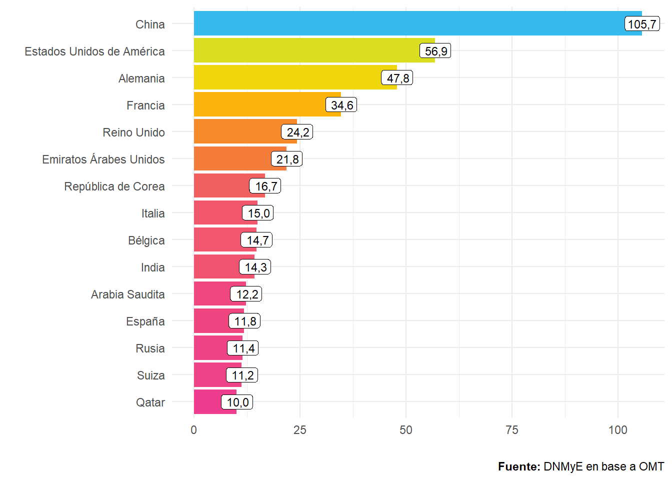 Ranking de egresos económicos por turismo internacional (viajes). Año 2021. Miles de millones de dólares. Primeros 15 países.