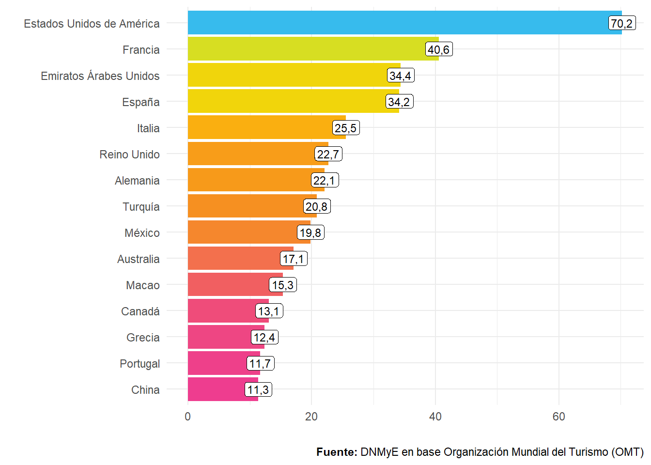 Ranking de los primeros 15 países por ingresos económicos por turismo internacional (viajes). Año 2021. Miles de millones de dólares.