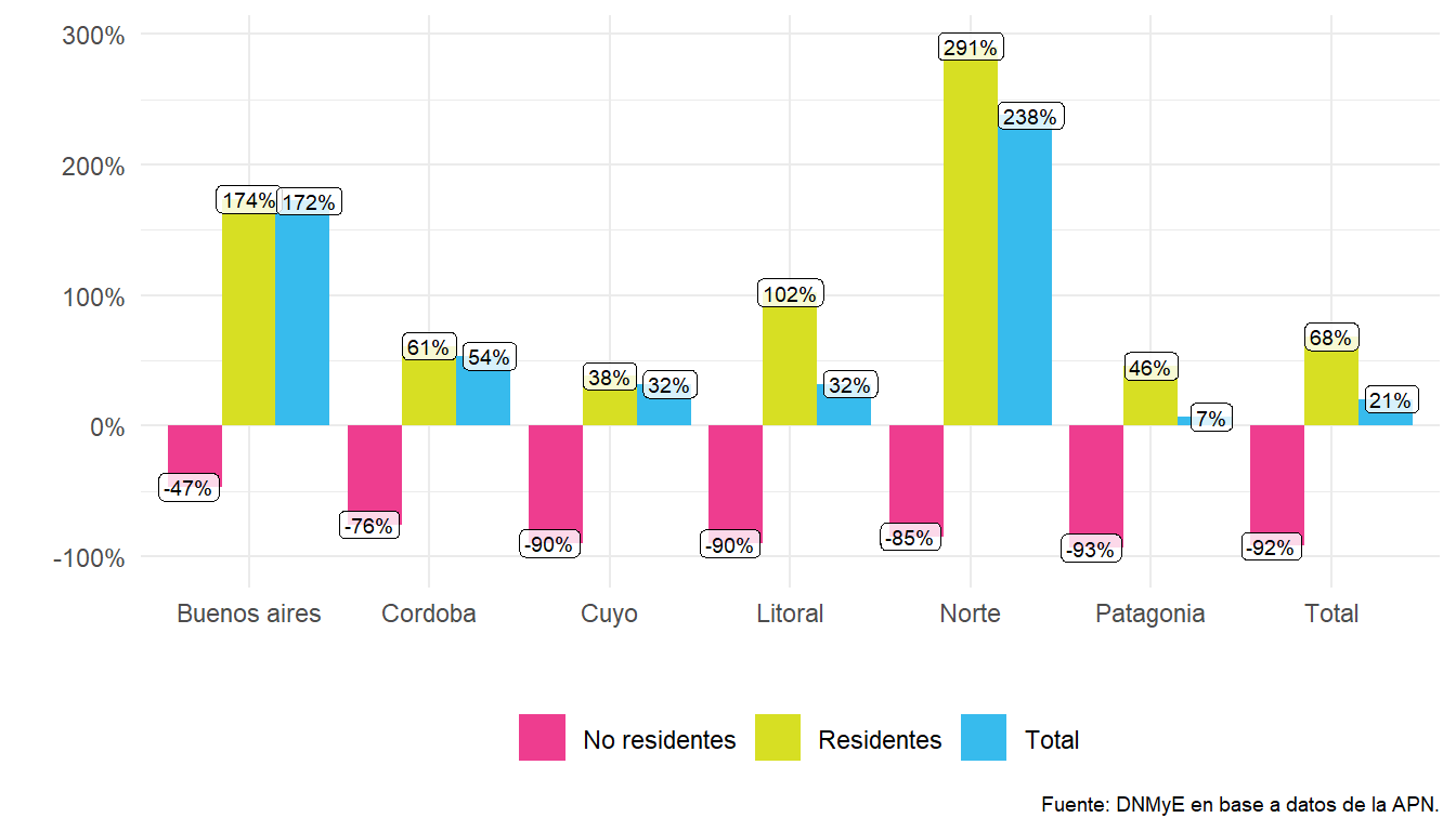 Visitas a los parques nacionales por región de destino según condición de residencia, variación interanual. Años 2021-2020.