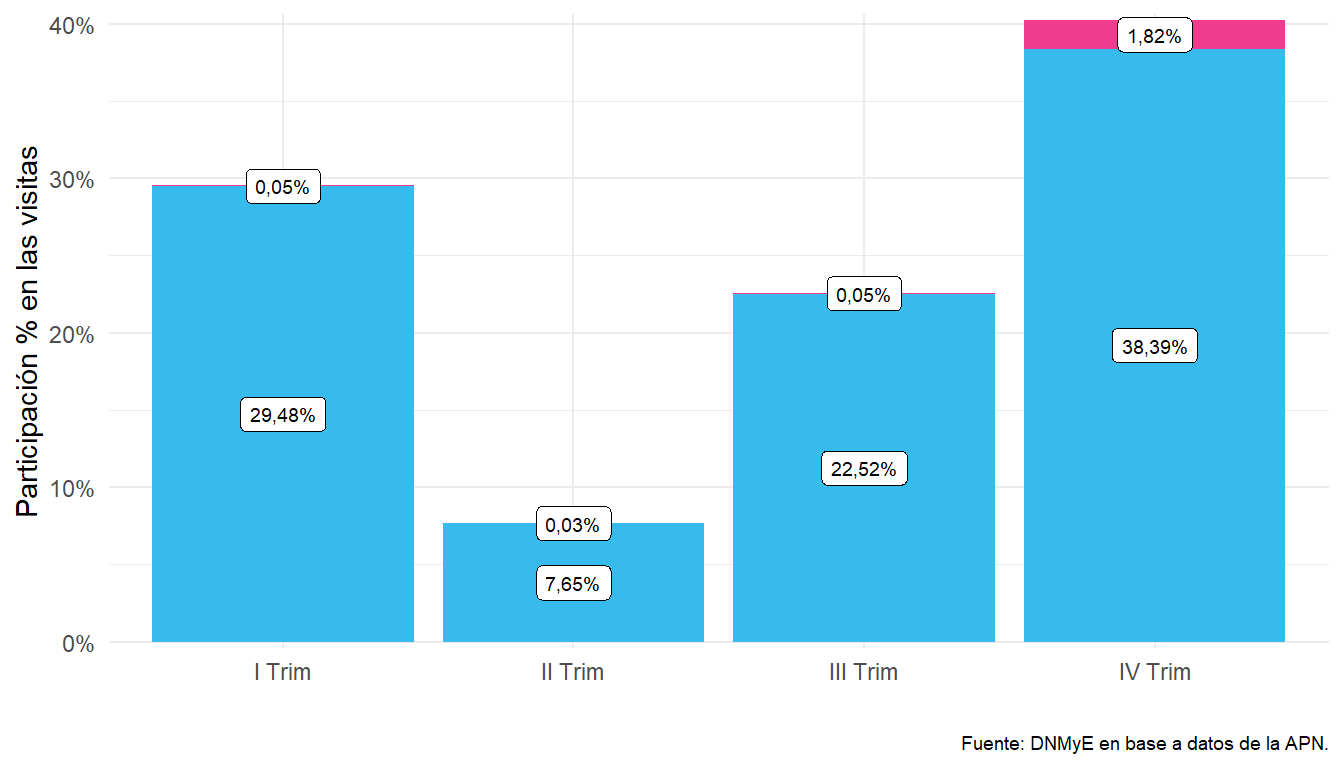 Visitas a los parques nacionales por trimestre. Año 2021.