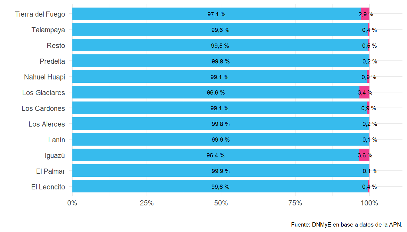 Visitas a las áreas protegidas nacionales, según condición de residencia. Año 2021.